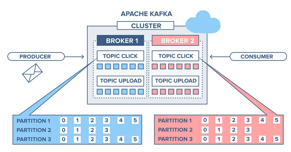 Screenshot: Connecting Amazon EC2 and Kafka